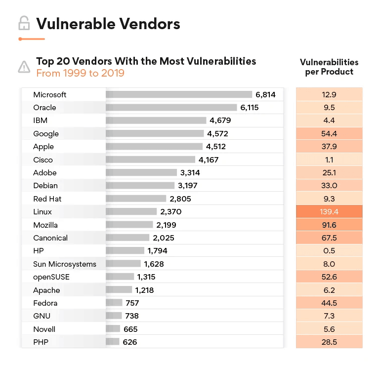 Vulnerable Vendors