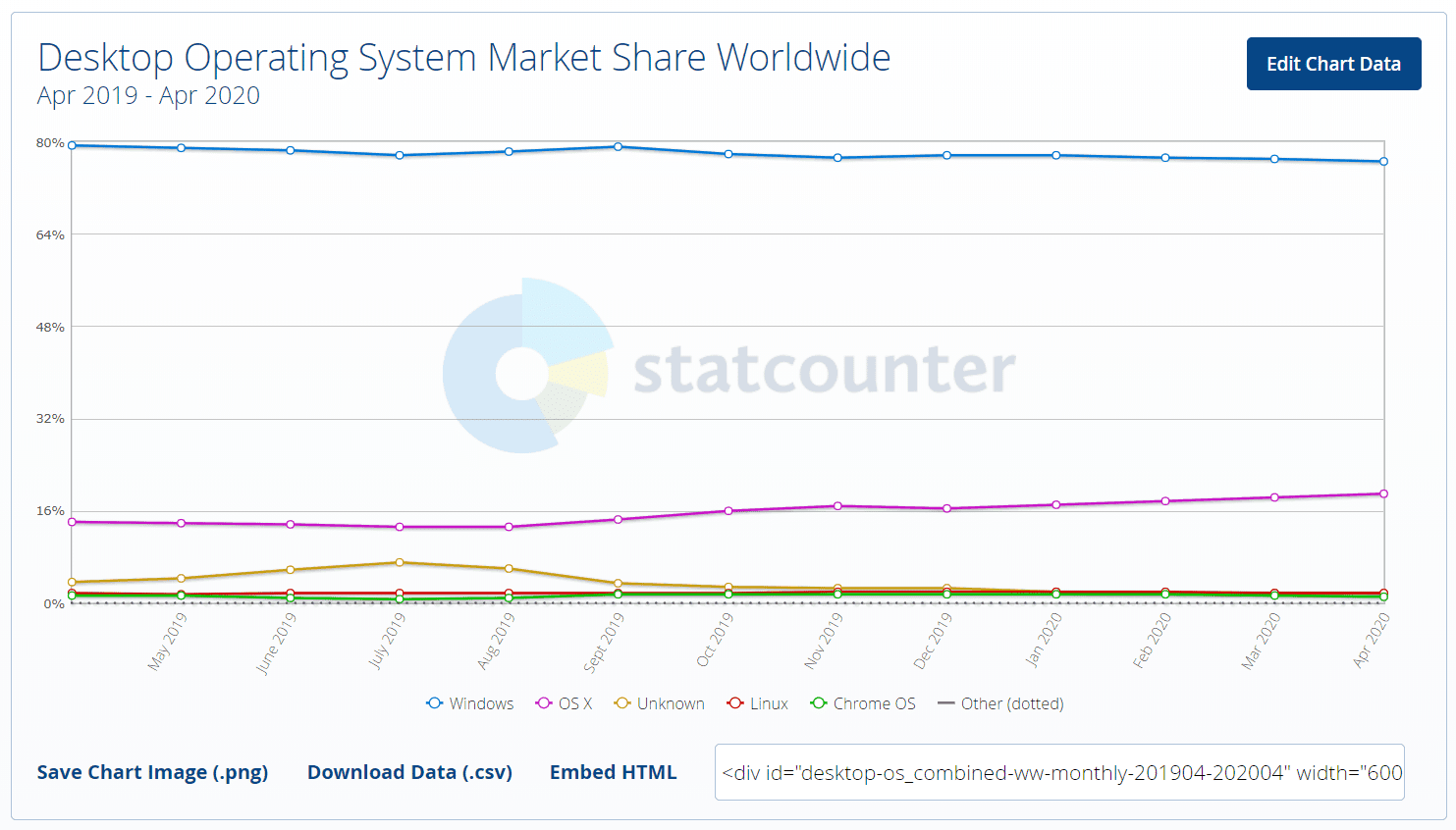 StatCounter Desktop-OS Market Share