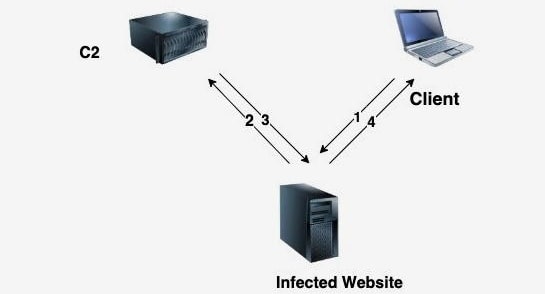 WordPress Sites Hacked For Hosting Scam E commerce Stores - 28