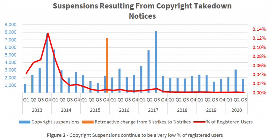 Suspension of accounts