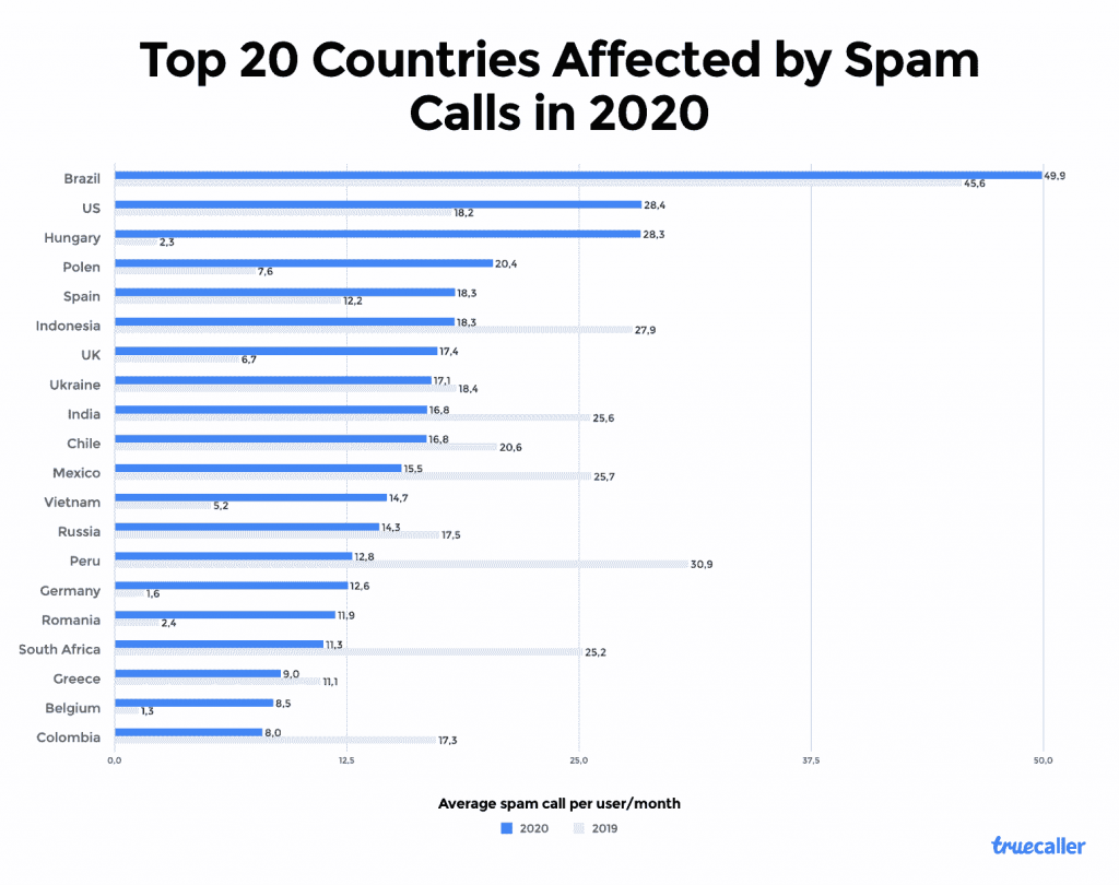 Top 20 nations affected by spam calls