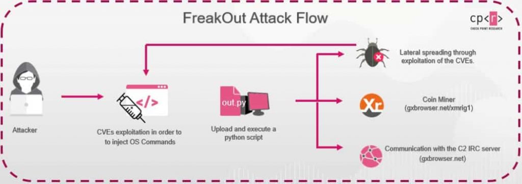 FreakOut Malware Exploiting Vulnerable Linux Software