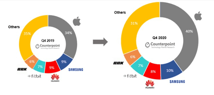 Global smartwatch sales in Q4 2020