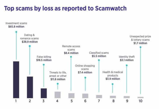 Australians Lost Over AUD 850 Million in 2020 to Various Scams - 90