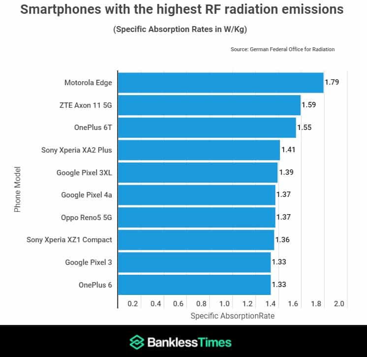 RF emissions of phones