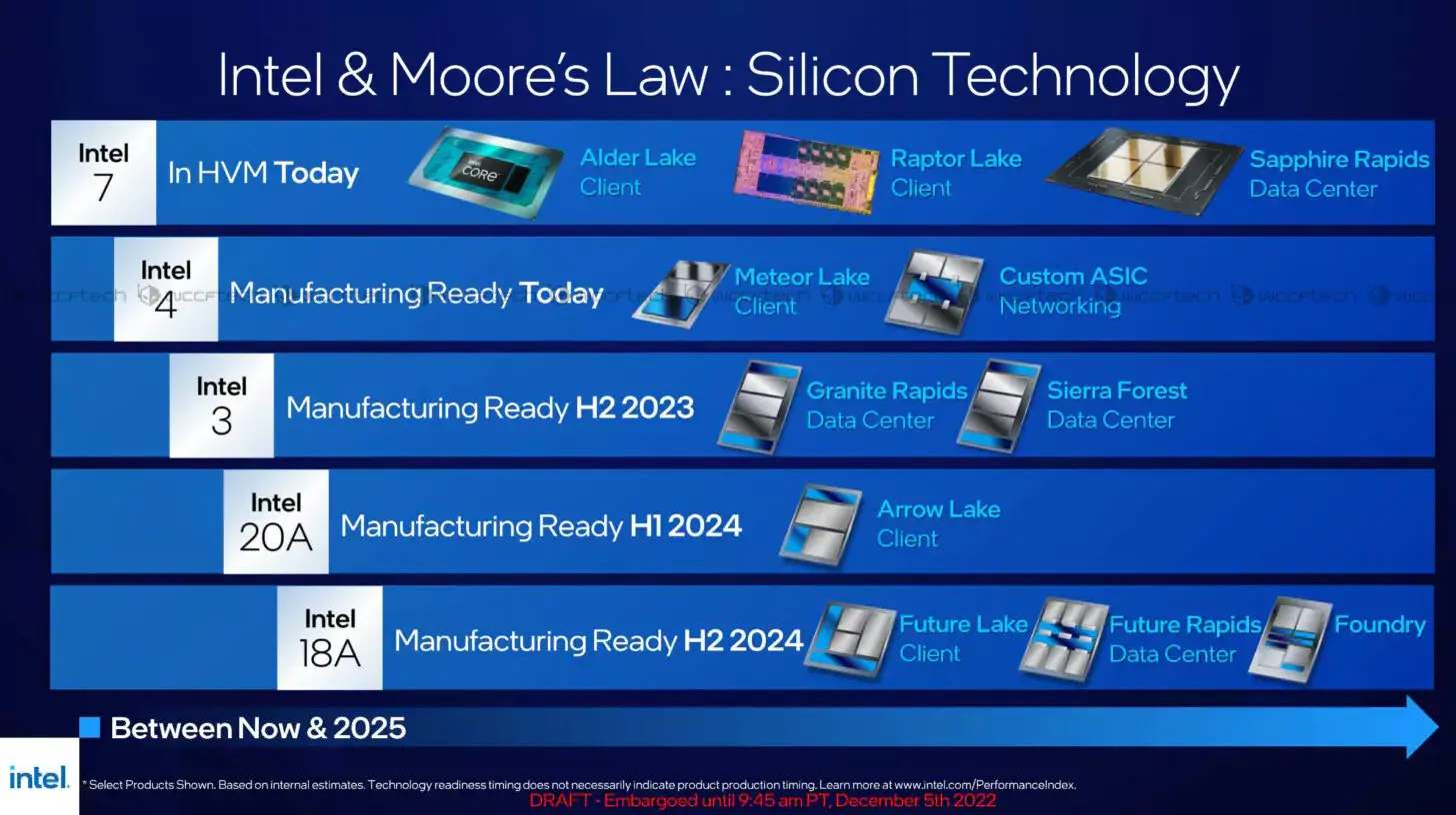 Intel Began Producing 4nm Chips for its Meteor Lake Series